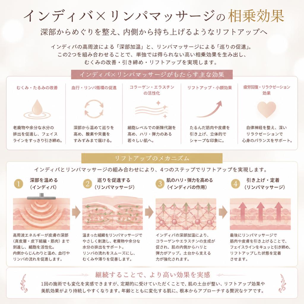 リンパマッサージとの相乗効果